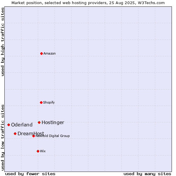 Market position of Hostinger vs. DreamHost vs. Oderland