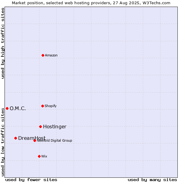 Market position of Hostinger vs. DreamHost vs. O.M.C.