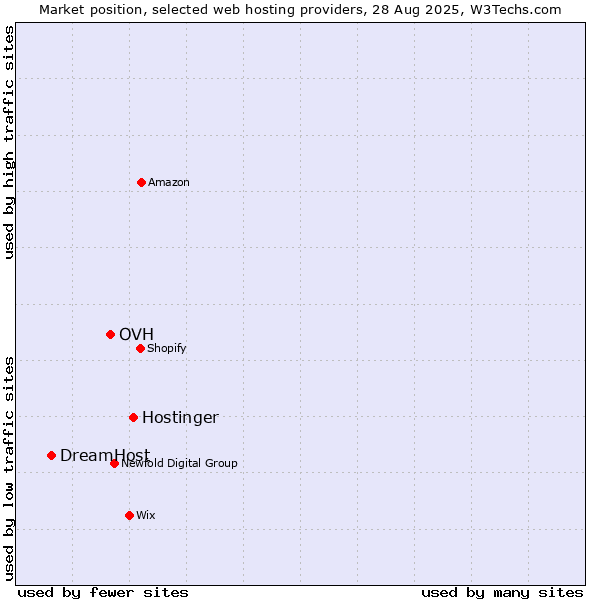 Market position of Hostinger vs. OVH vs. DreamHost