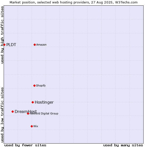 Market position of Hostinger vs. DreamHost vs. PLDT
