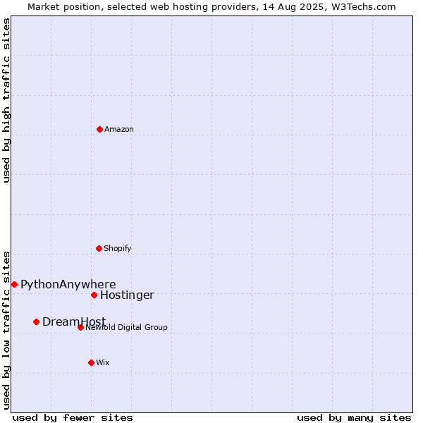 Market position of Hostinger vs. DreamHost vs. PythonAnywhere