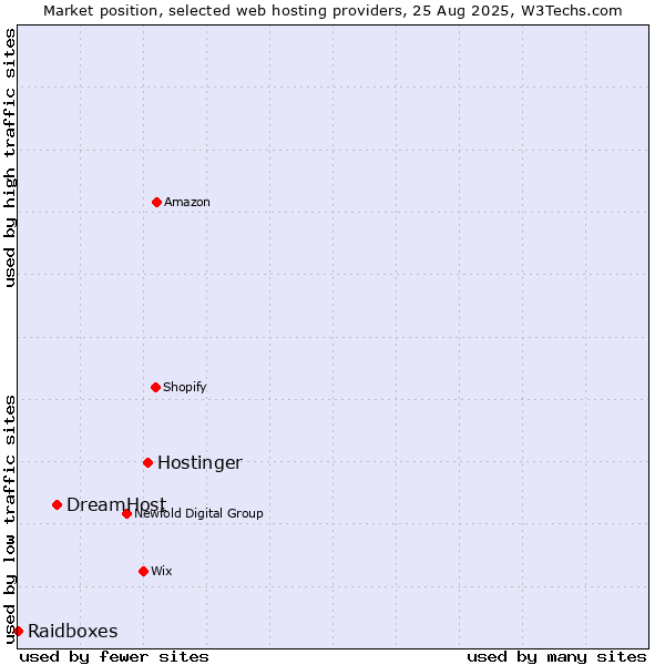 Market position of Hostinger vs. DreamHost vs. Raidboxes