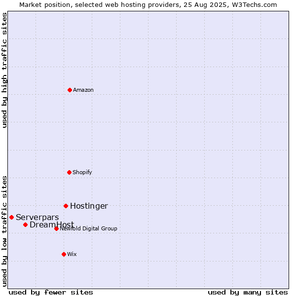 Market position of Hostinger vs. DreamHost vs. Serverpars