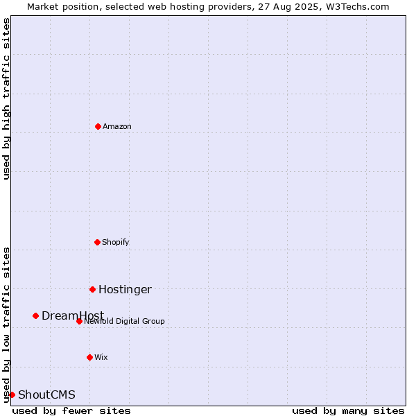 Market position of Hostinger vs. DreamHost vs. ShoutCMS