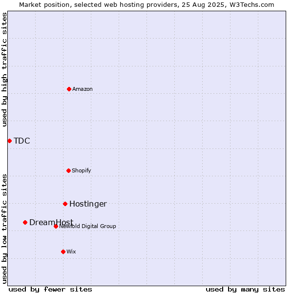 Market position of Hostinger vs. DreamHost vs. TDC