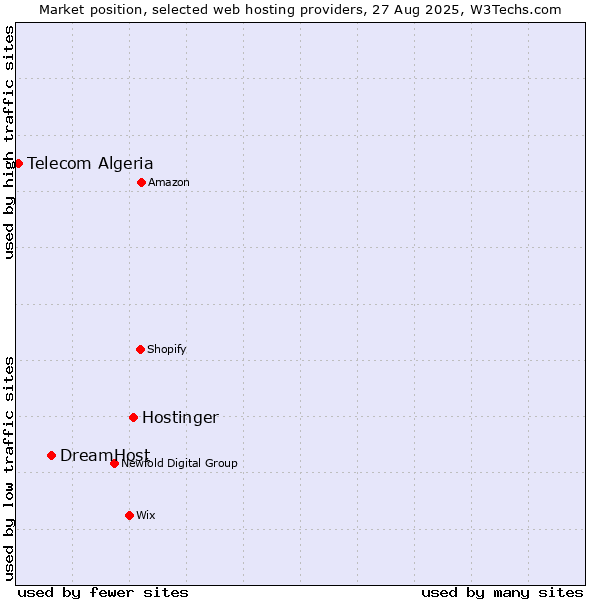 Market position of Hostinger vs. DreamHost vs. Telecom Algeria