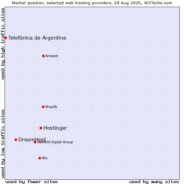 Market position of Hostinger vs. DreamHost vs. Telefónica de Argentina