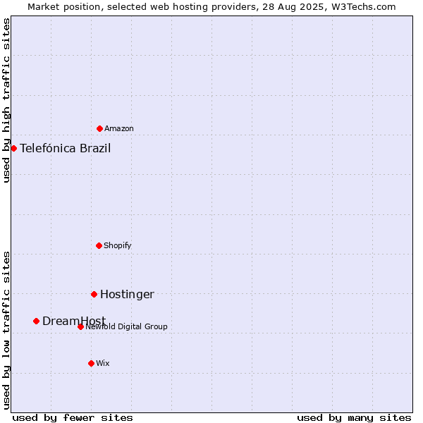 Market position of Hostinger vs. DreamHost vs. Telefónica Brazil