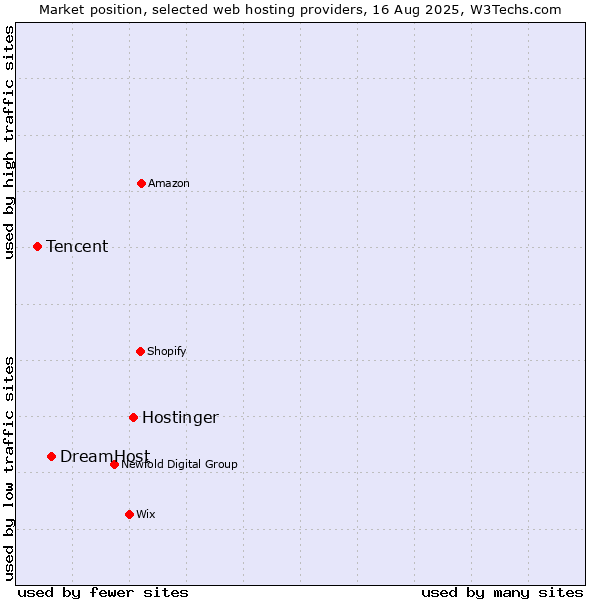 Market position of Hostinger vs. DreamHost vs. Tencent
