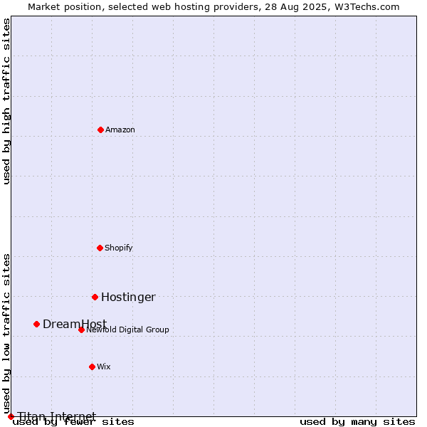 Market position of Hostinger vs. DreamHost vs. Titan Internet