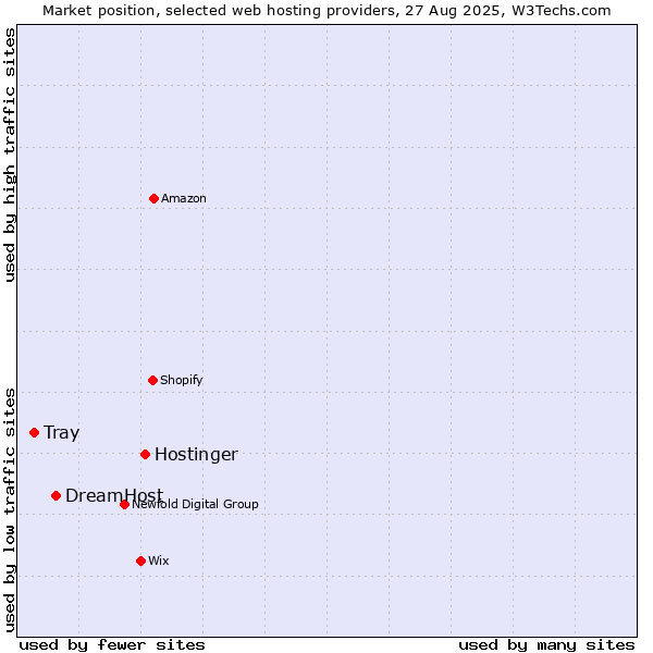 Market position of Hostinger vs. DreamHost vs. Tray