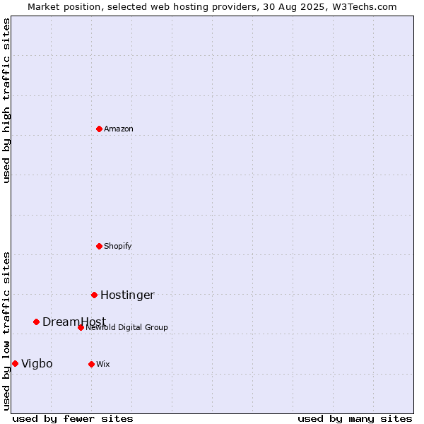 Market position of Hostinger vs. DreamHost vs. Vigbo