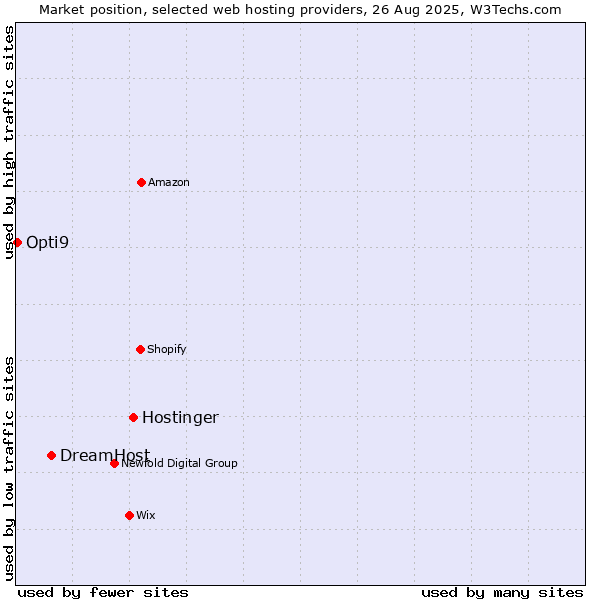 Market position of Hostinger vs. DreamHost vs. Opti9
