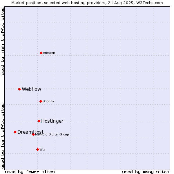 Market position of Hostinger vs. Webflow vs. DreamHost