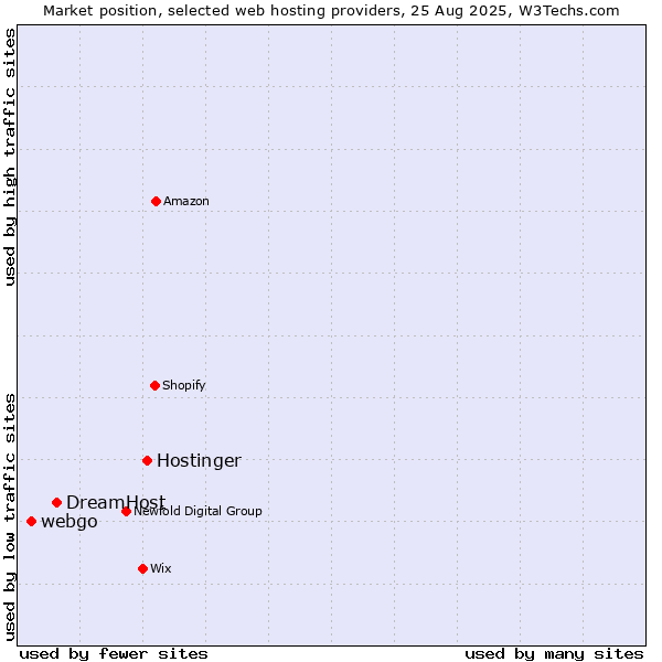 Market position of Hostinger vs. DreamHost vs. webgo