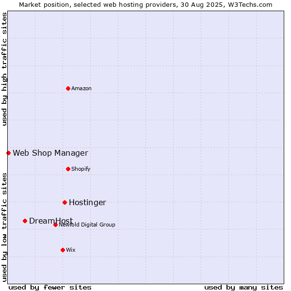 Market position of Hostinger vs. DreamHost vs. Web Shop Manager