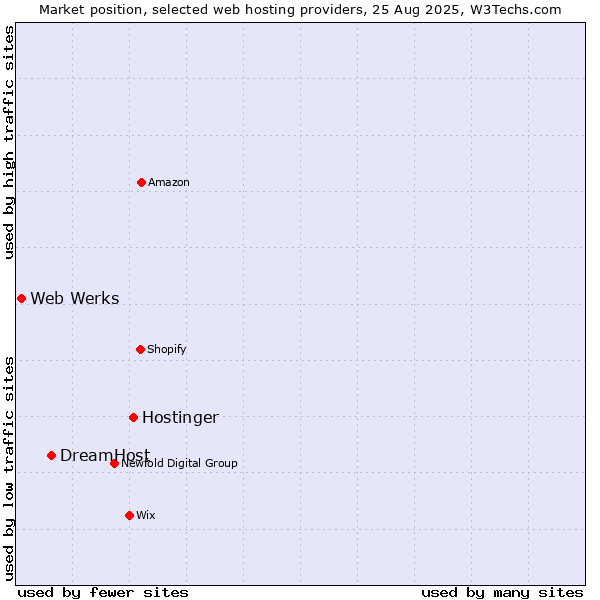 Market position of Hostinger vs. DreamHost vs. Web Werks