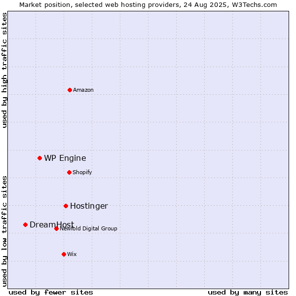 Market position of Hostinger vs. WP Engine vs. DreamHost
