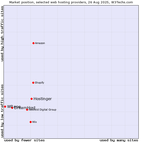 Market position of Hostinger vs. DreamHost vs. WP.one