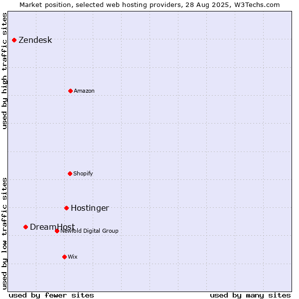 Market position of Hostinger vs. DreamHost vs. Zendesk