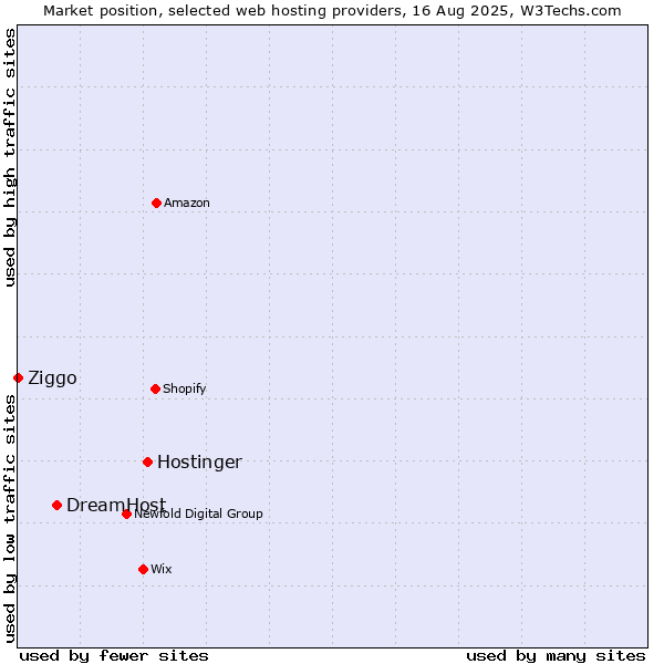Market position of Hostinger vs. DreamHost vs. Ziggo