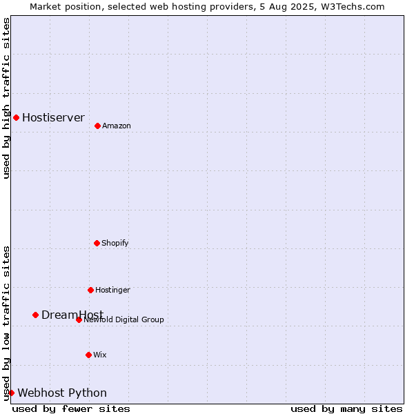 Market position of DreamHost vs. Hostiserver vs. Webhost Python