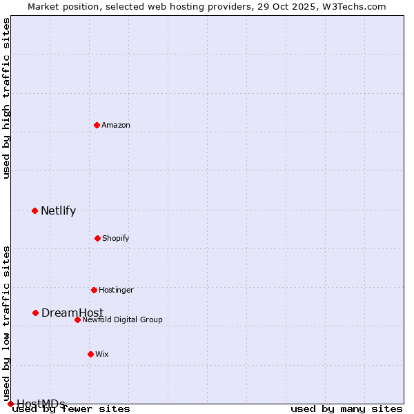 Market position of DreamHost vs. Netlify vs. HostMDs