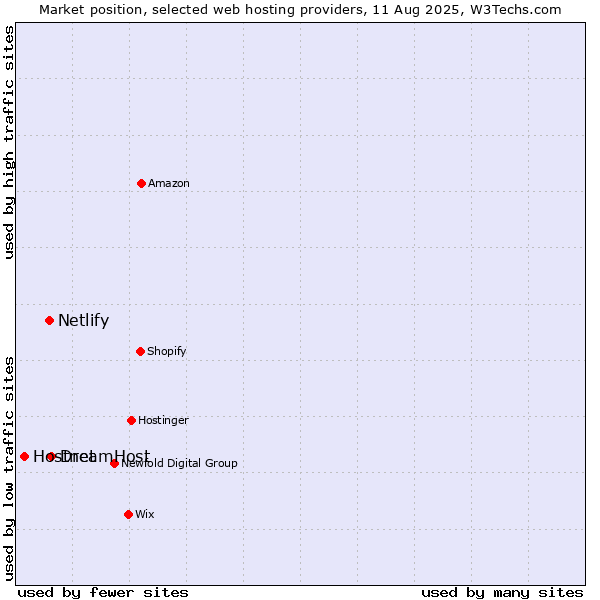 Market position of DreamHost vs. Netlify vs. Hostnet