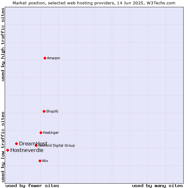 Market position of DreamHost vs. Hostneverdie