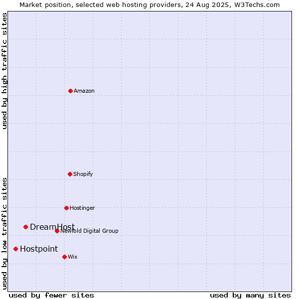 Market position of DreamHost vs. Hostpoint