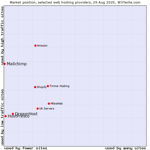 Market position of DreamHost vs. HostPresto vs. Mailchimp