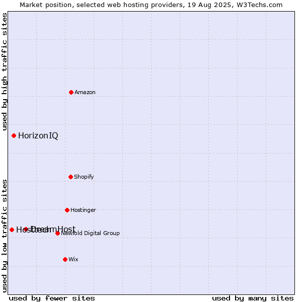 Market position of DreamHost vs. HorizonIQ vs. Hosttech