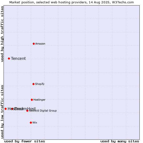 Market position of DreamHost vs. Tencent vs. Hosttech
