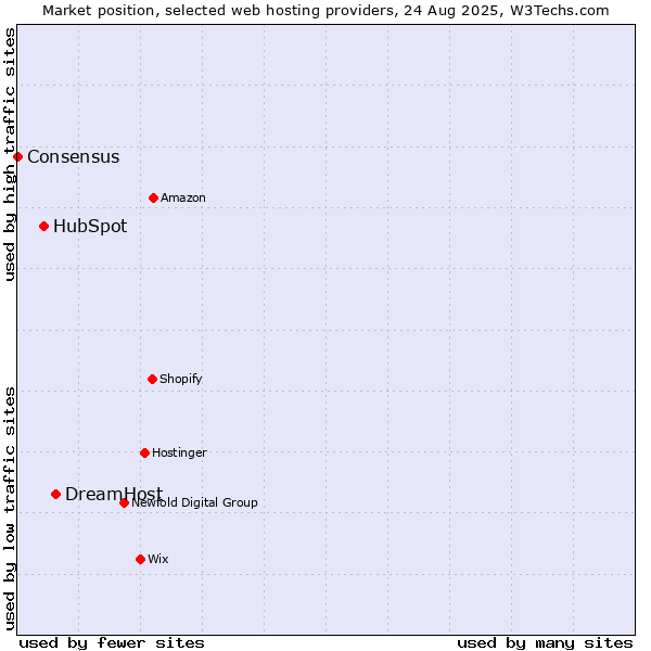 Market position of DreamHost vs. HubSpot vs. Consensus