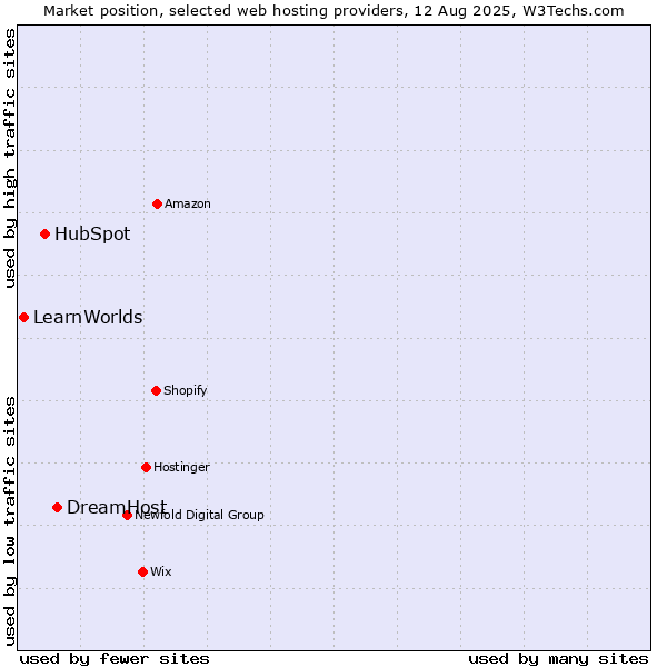 Market position of DreamHost vs. HubSpot vs. LearnWorlds