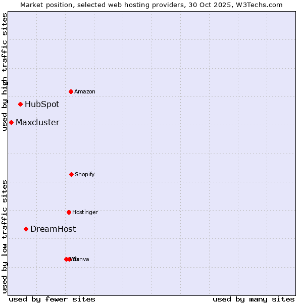 Market position of DreamHost vs. HubSpot vs. Maxcluster