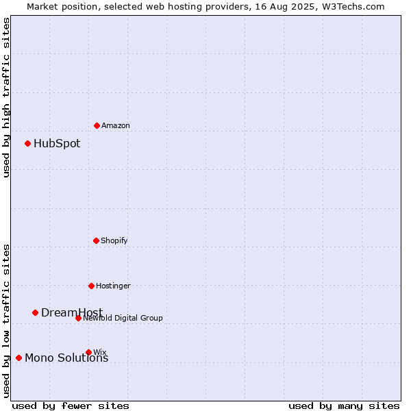 Market position of DreamHost vs. HubSpot vs. Mono Solutions