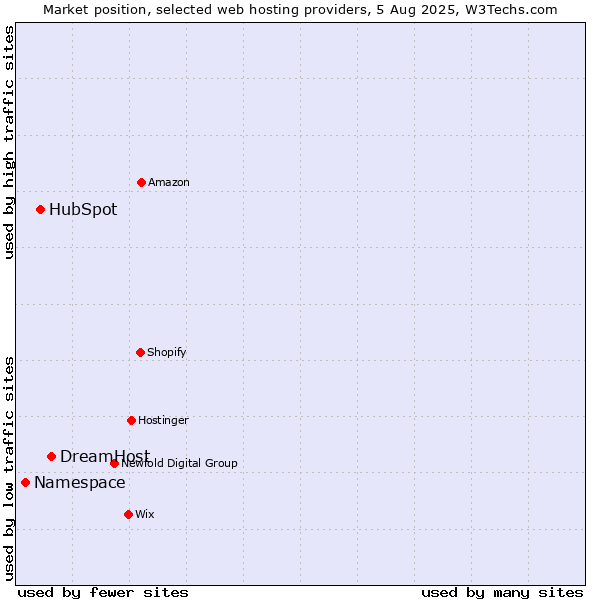 Market position of DreamHost vs. HubSpot vs. Namespace