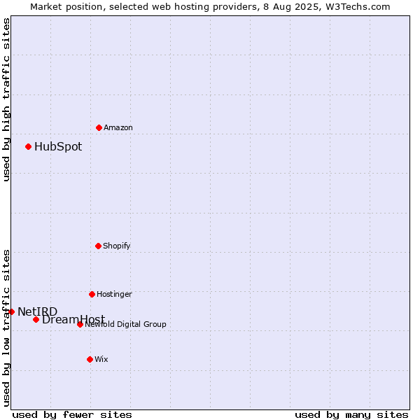 Market position of DreamHost vs. HubSpot vs. NetIRD