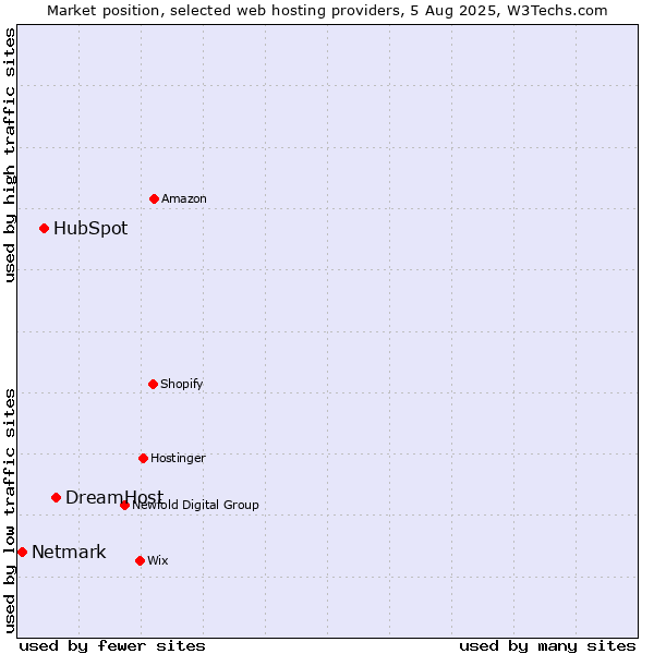 Market position of DreamHost vs. HubSpot vs. Netmark