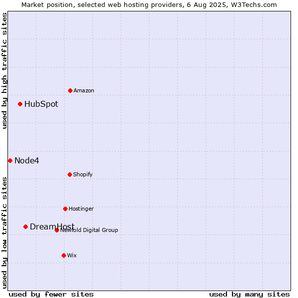 Market position of DreamHost vs. HubSpot vs. Node4