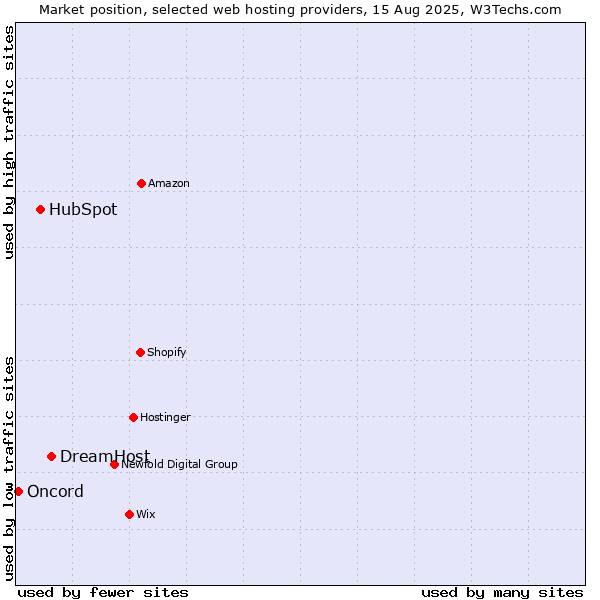 Market position of DreamHost vs. HubSpot vs. Oncord
