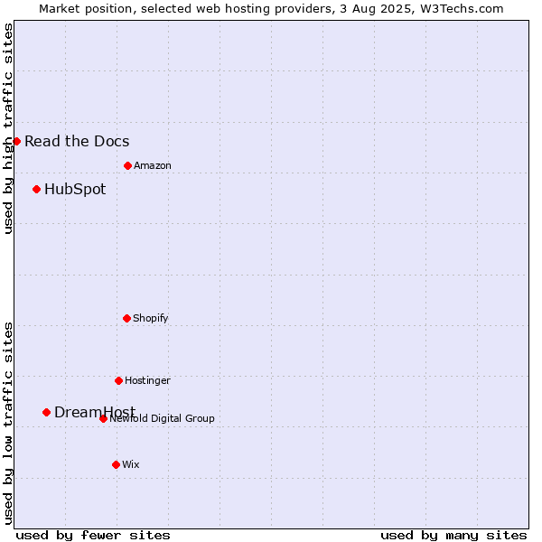Market position of DreamHost vs. HubSpot vs. Read the Docs