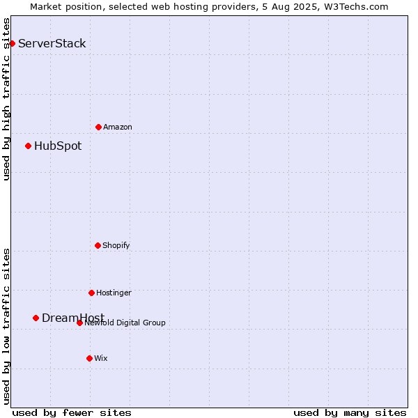 Market position of DreamHost vs. HubSpot vs. ServerStack