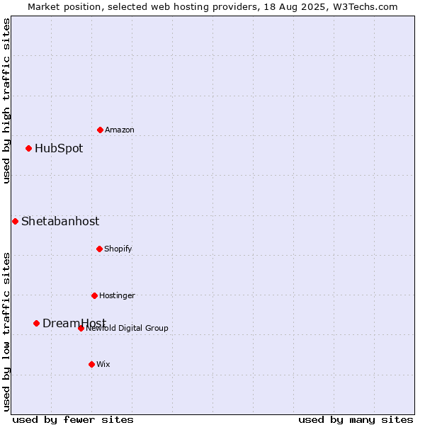 Market position of DreamHost vs. HubSpot vs. Shetabanhost