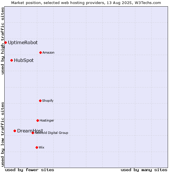 Market position of DreamHost vs. HubSpot vs. UptimeRobot