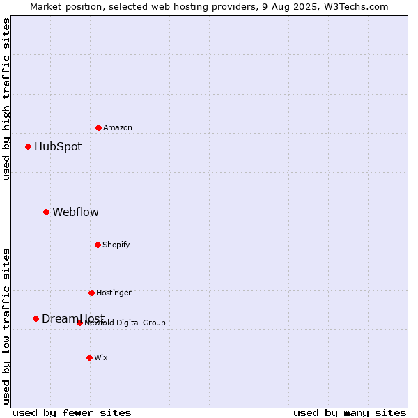 Market position of Webflow vs. DreamHost vs. HubSpot