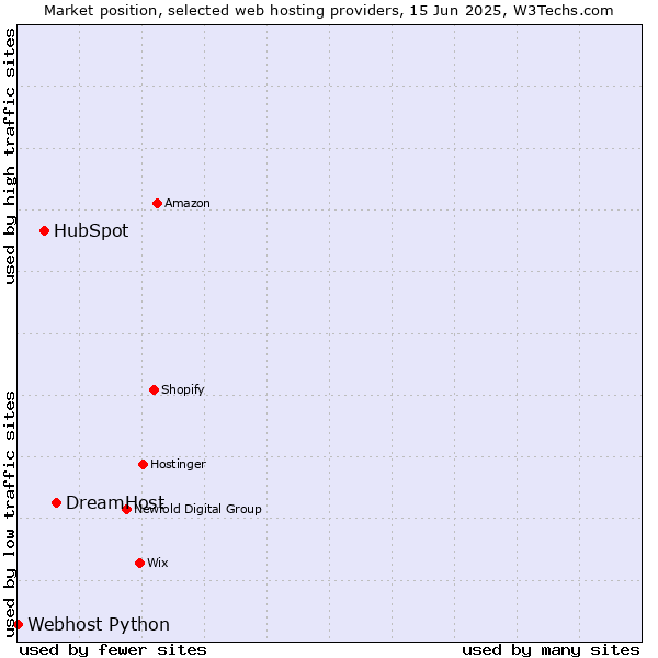 Market position of DreamHost vs. HubSpot vs. Webhost Python