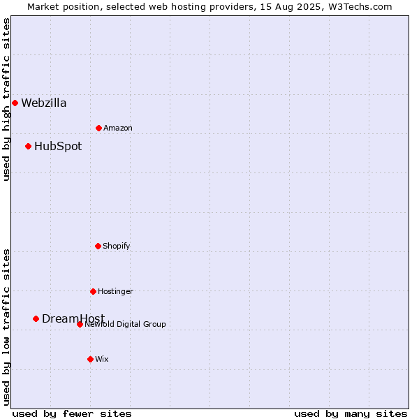 Market position of DreamHost vs. HubSpot vs. Webzilla
