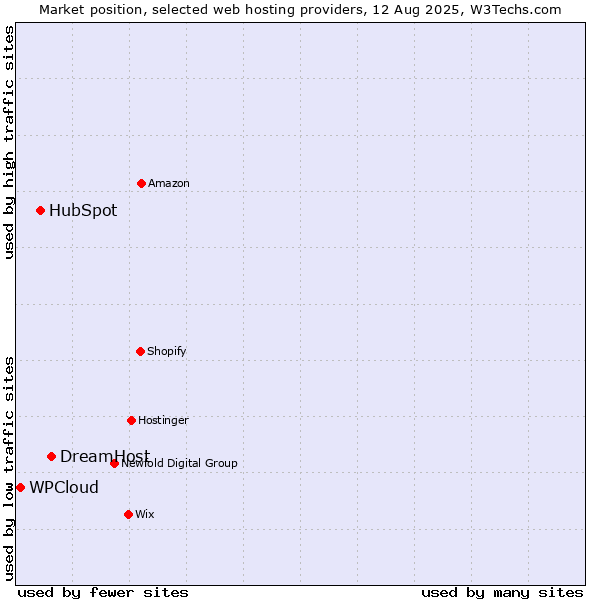 Market position of DreamHost vs. HubSpot vs. WPCloud